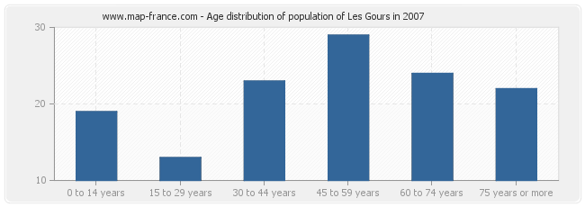 Age distribution of population of Les Gours in 2007